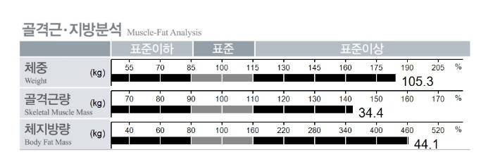 [잡담] 뚱익 다이어트순항중..3개월차 인바디변화 | 인스티즈