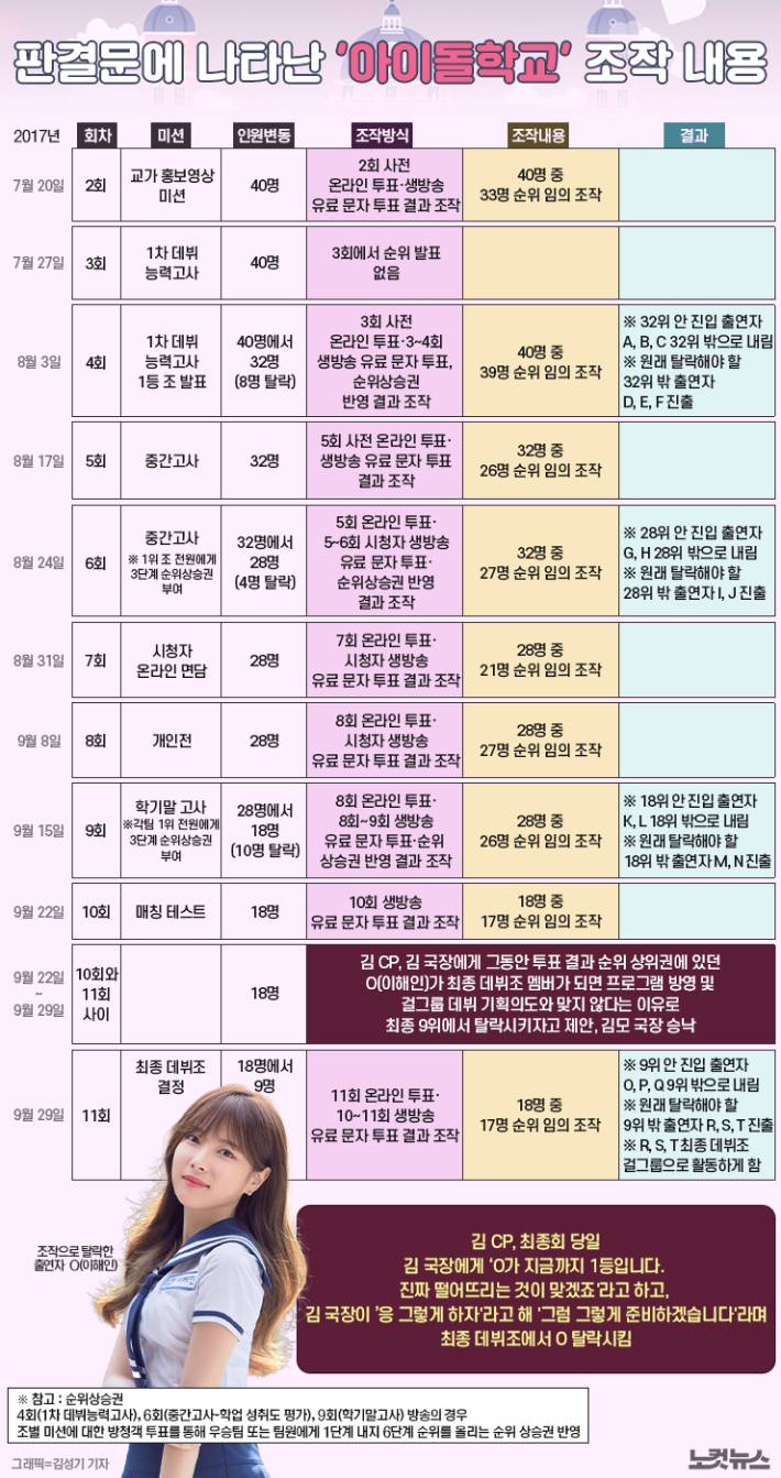 조작만 한 게 아니라 아동학대까지 한 엠넷 &lt;아이돌학교&gt; | 인스티즈