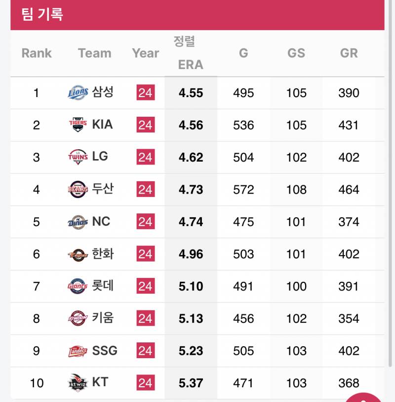 [잡담] 작년 era 10위팀 4.60인데 올해 현재 era 1위팀 4.55 | 인스티즈