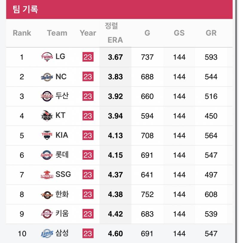 [잡담] 작년 era 10위팀 4.60인데 올해 현재 era 1위팀 4.55 | 인스티즈