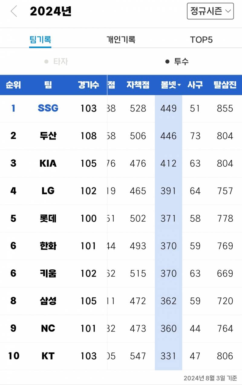 [잡담] 심심해서 캡쳐해보는 팀별기록 | 인스티즈