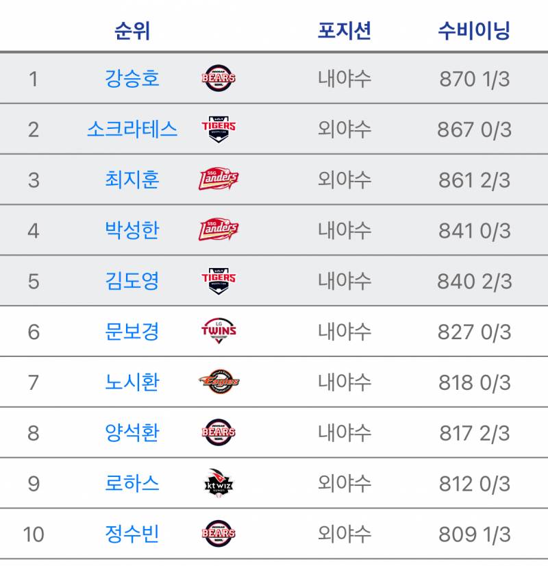 [잡담] 지훈선수 경기 많이 나오셨다그래서 | 인스티즈