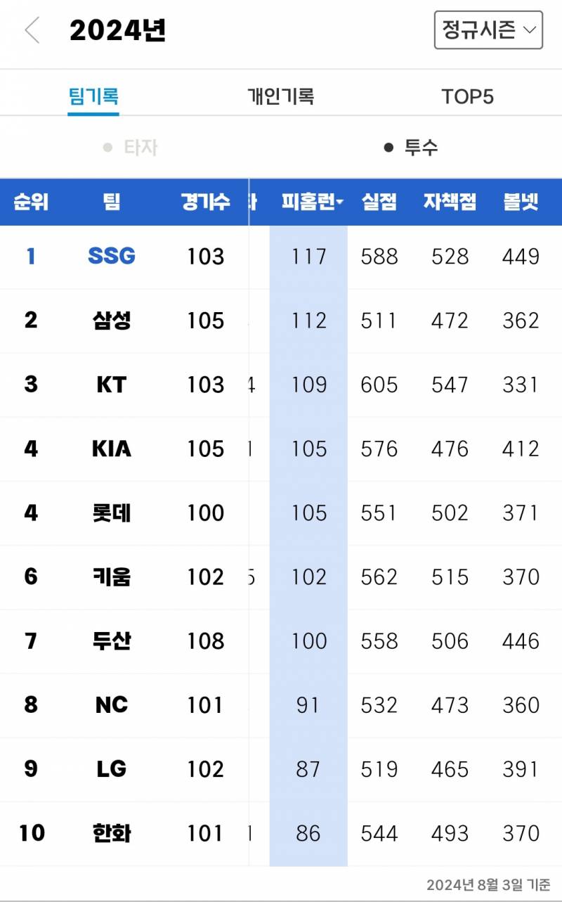 [잡담] 심심해서 캡쳐해보는 팀별기록 | 인스티즈