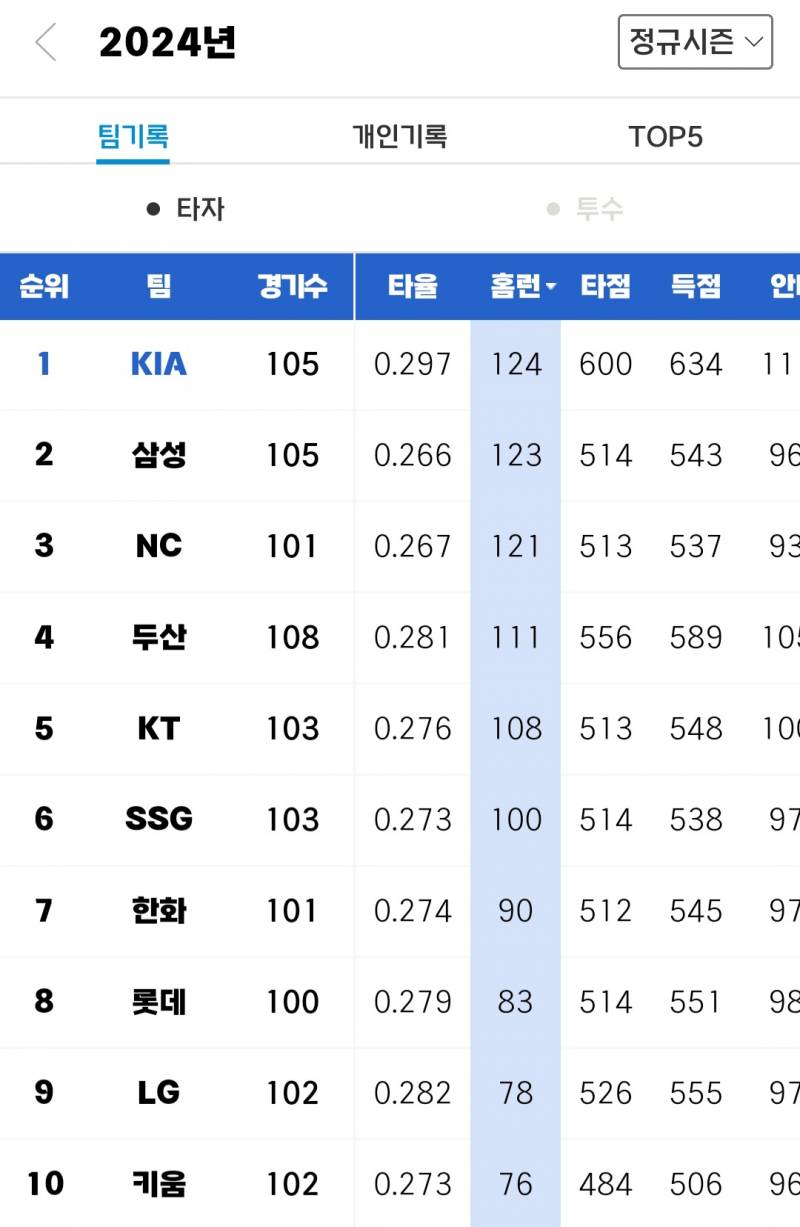 [잡담] 심심해서 캡쳐해보는 팀별기록 | 인스티즈