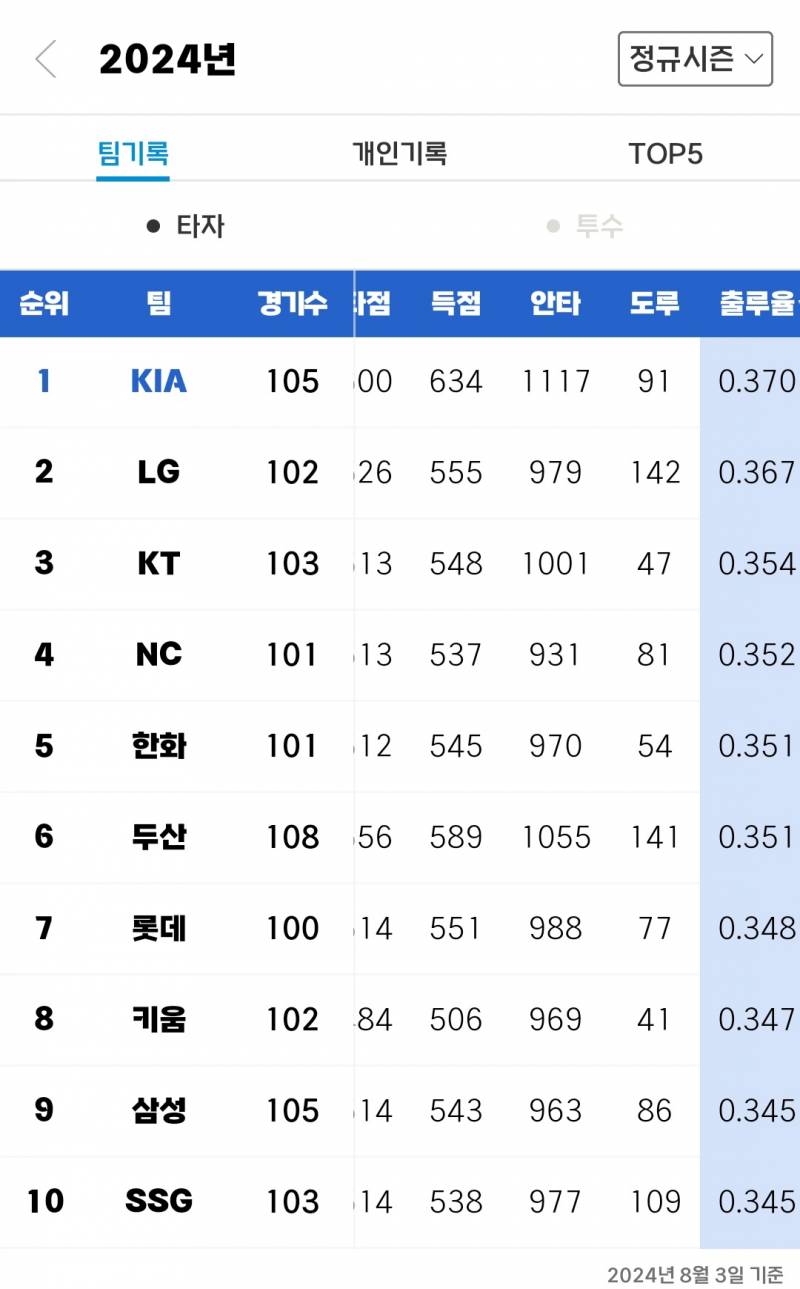 [잡담] 심심해서 캡쳐해보는 팀별기록 | 인스티즈