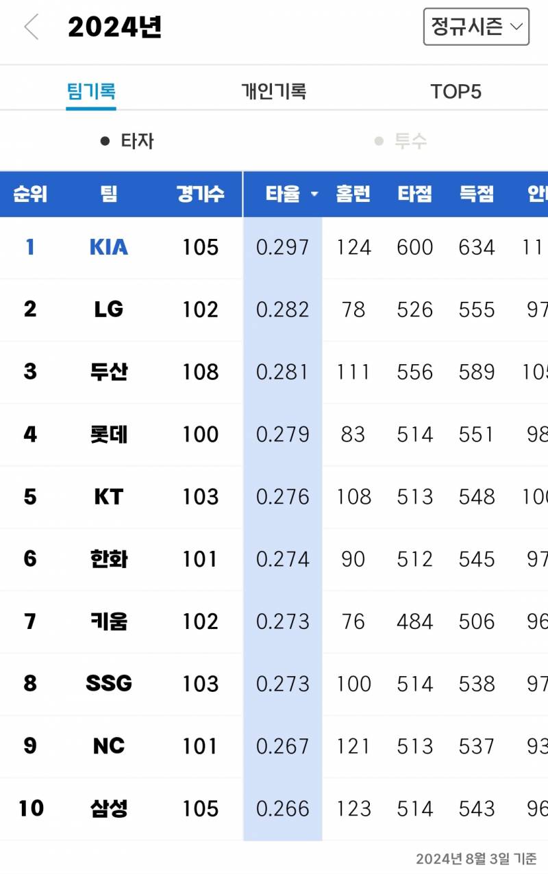 [잡담] 심심해서 캡쳐해보는 팀별기록 | 인스티즈