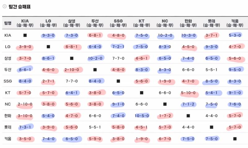 [잡담] 팀간승패표 .jpg | 인스티즈