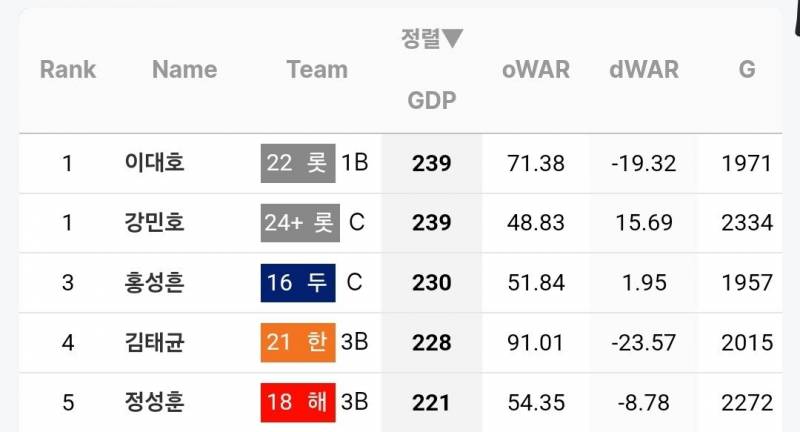 [정보/소식] 통산 병살타 1위 변경 | 인스티즈