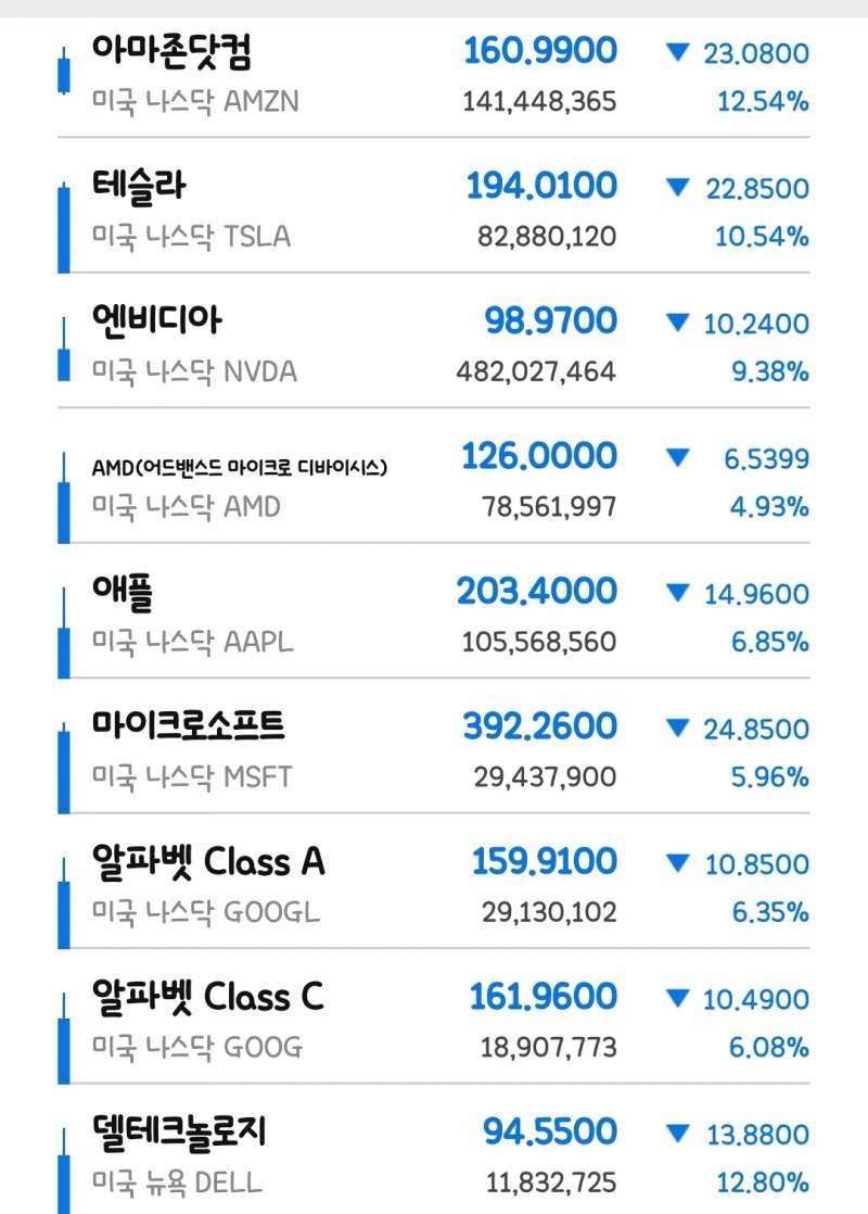 [해외주식] 삼프장에서 미국 대형주 다들 파네 | 인스티즈