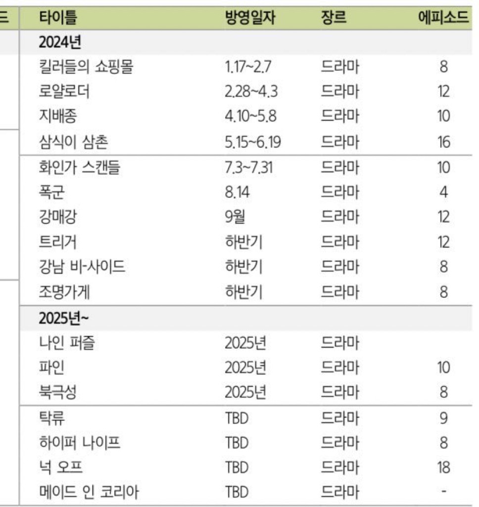 [잡담] 디플 TBD로 되어있는거 얘들도 내년이겠지? | 인스티즈