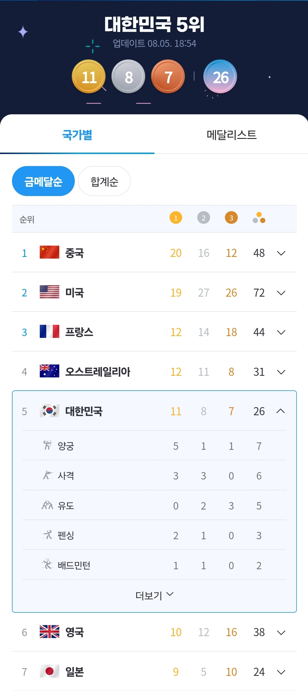 [잡담] 대한민국 올림픽 현재 순위 5위 ❤️ | 인스티즈