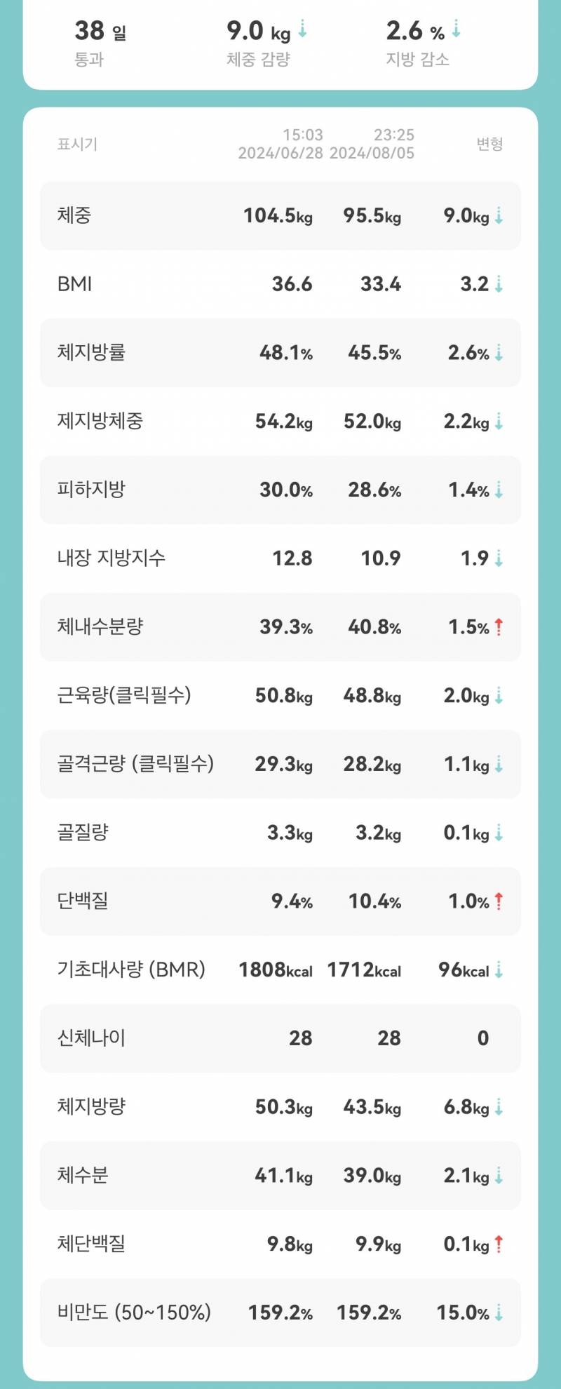 [잡담] 38일 동안 적게 먹고 9키로 뺌 | 인스티즈