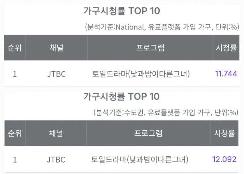 [잡담] 낮밤그 최종회 청률 전국 11.7% 수도권 12.1% | 인스티즈