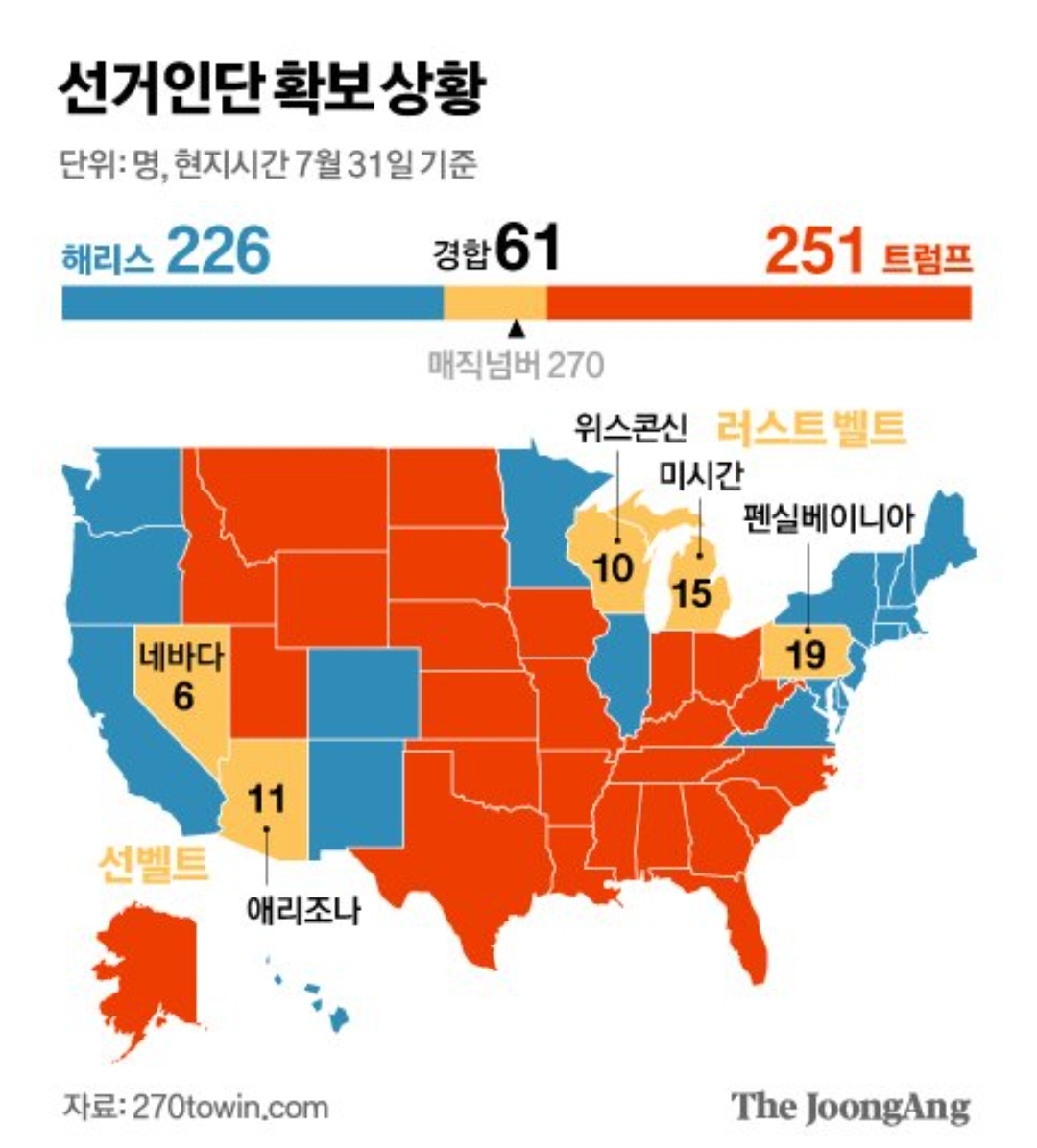 [정보/소식] 현재 트럼프vs해리스 미국 대선 상황 | 인스티즈