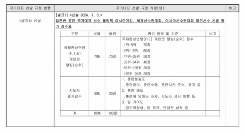 [잡담] 배드민턴 협회만 이상한게 아니라 펜싱협회도 이상한듯 | 인스티즈