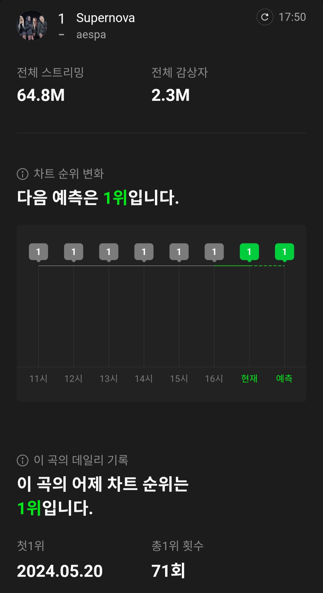 [정보/소식] 에스파 Supernova 멜론 일간 1위 71회 달성 | 인스티즈