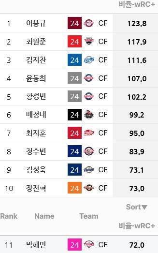 [잡담] 중견수 타격 생산력 | 인스티즈