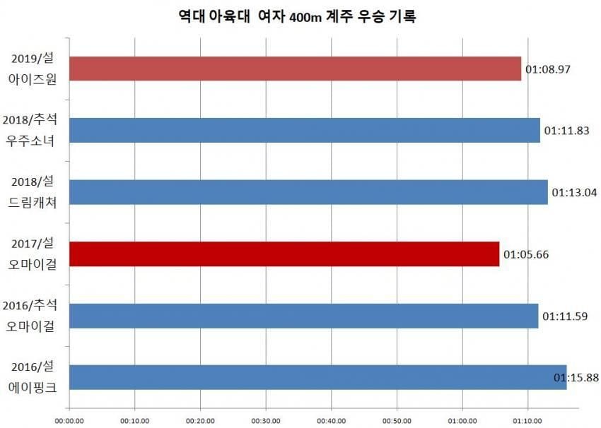 [잡담] 아육대 여돌 계주 옛날거기록인데 옴걸 여돌그룹치고 진짜 빠르다 ㅋㅋㅋ | 인스티즈