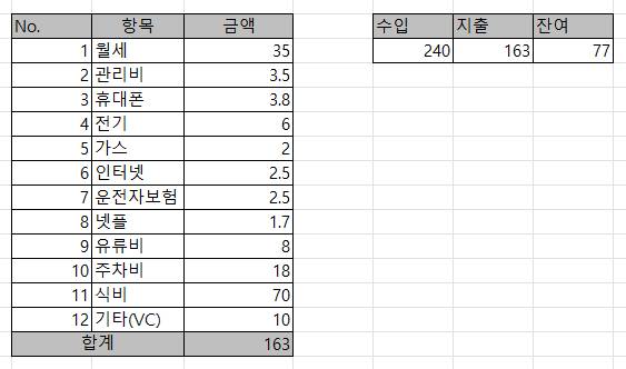 [잡담] 연봉 3200 직장인 생활비 40 | 인스티즈