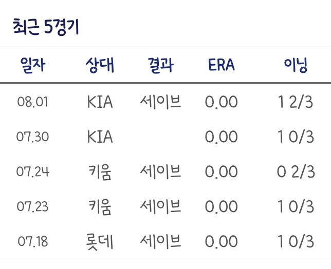 [잡담] 김망곰 선수 최근 5경기 ERA 0.00네 | 인스티즈