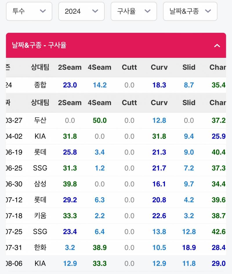 [잡담] 영표 계속 볼배합 바꿔오는 것 봐🥺 | 인스티즈