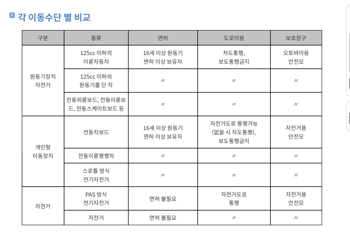 [잡담] 면허가 필요한 이동수단을 알아보자 | 인스티즈