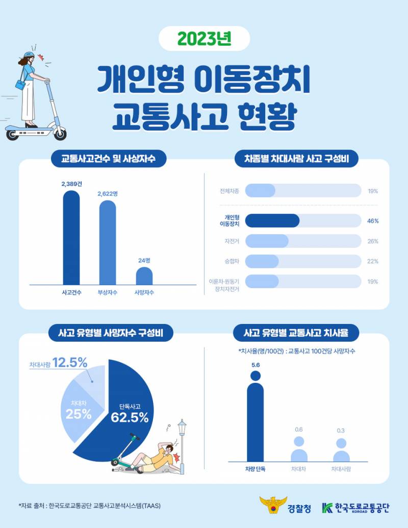 전동킥보드 사고 치사율 비율 ㄷㄷ.jpg | 인스티즈