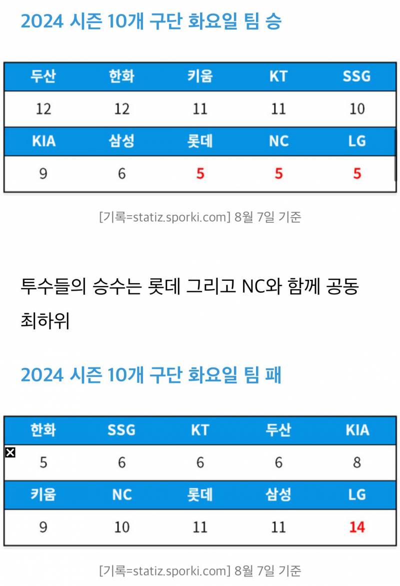 [잡담] ㅋㅋㅋㅋㅋㅋㅋㅋ 화요일은 그냥 싹다 구리네 | 인스티즈