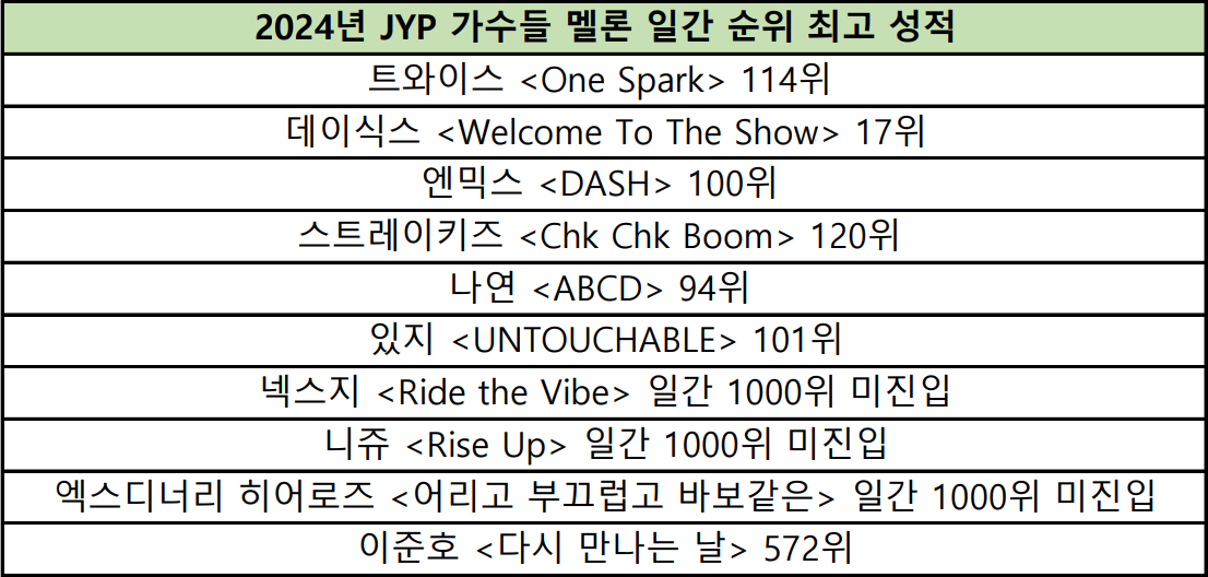 [정보/소식] 올해 JYP가수들 음원 성적.jpg | 인스티즈