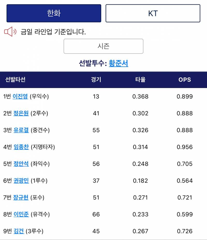 [잡담] 퓨처스 라인업!! 선발준서 | 인스티즈