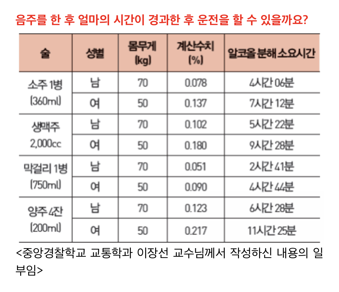 [잡담] 이 표대로면 맥주 2,000cc 이하 또는 소주1병 이상인데 | 인스티즈