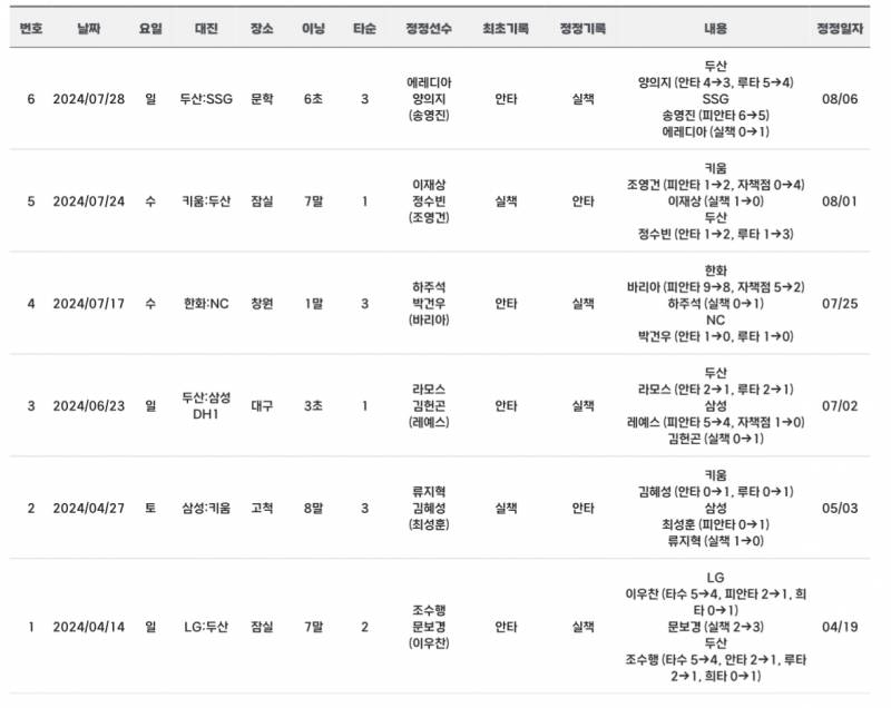 [정보/소식] 올 시즌 kbo 기록정정 | 인스티즈