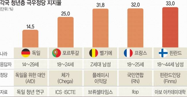 '유럽 20대 남성' 파고들어 "자국우선” 충동… EU절반 극우정당 득세 | 인스티즈