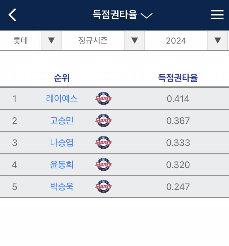 [잡담] 독기 올해도 득점권에서 그래도 친다 싶어서 찾아봤는데 | 인스티즈