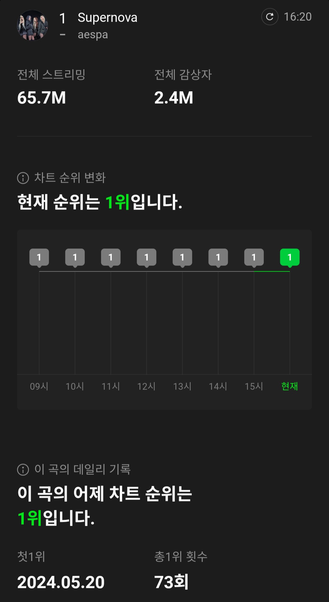 [정보/소식] 에스파 Supernova 멜론 일간 1위 73회 달성 | 인스티즈