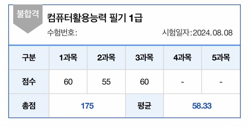 [잡담] 컴활 필기 한문제 차이로 떨어짐 하…….. | 인스티즈