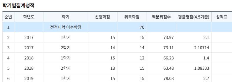 [잡담] 너네 학점 1점 봄? | 인스티즈