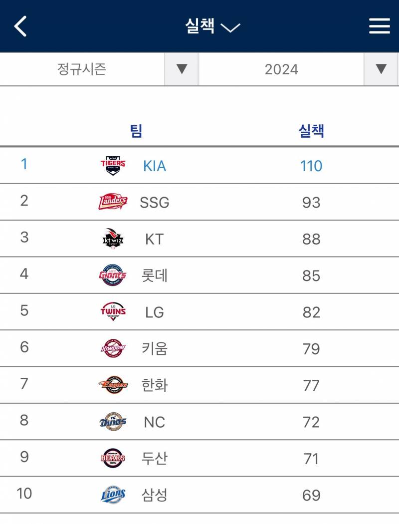 [잡담] 실책 순위 | 인스티즈