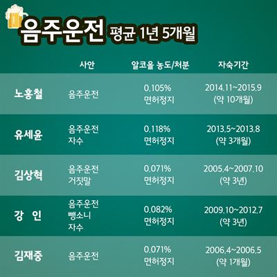 [잡담] 아 개웃겨 음주운전 자숙하고 돌아오는 시간 정리표 있네 | 인스티즈