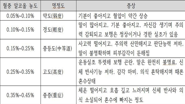 [잡담] 혈중알콜농도에 따른 각 증상이래 | 인스티즈