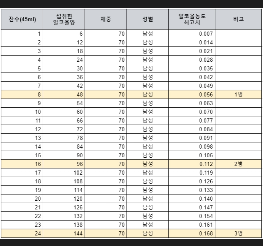 [잡담] 소주 4병이상 같은데? | 인스티즈