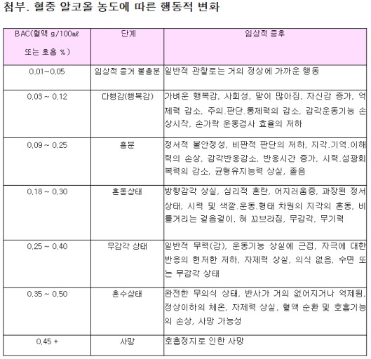 [마플] 혈중 알코올 농도에 따른 행동적 변화 | 인스티즈