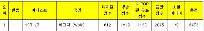 [정보/소식] 뮤직뱅크 8월 2주 1위 NCT127 | 인스티즈