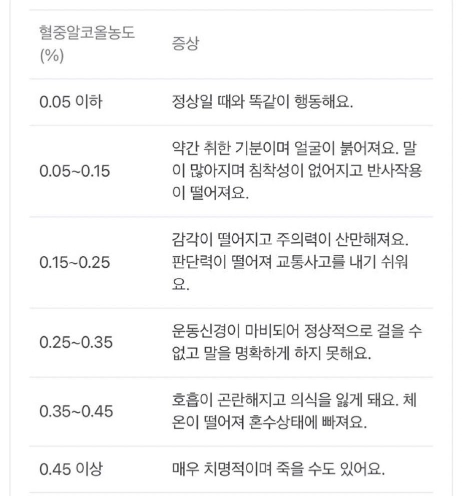 [정보/소식] 혈중알코올농 수치별 증상 | 인스티즈