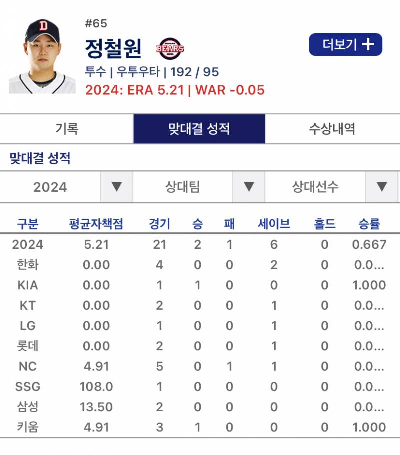 [잡담] 정철원 쓱 상대 평자 108이었던거 알아? | 인스티즈