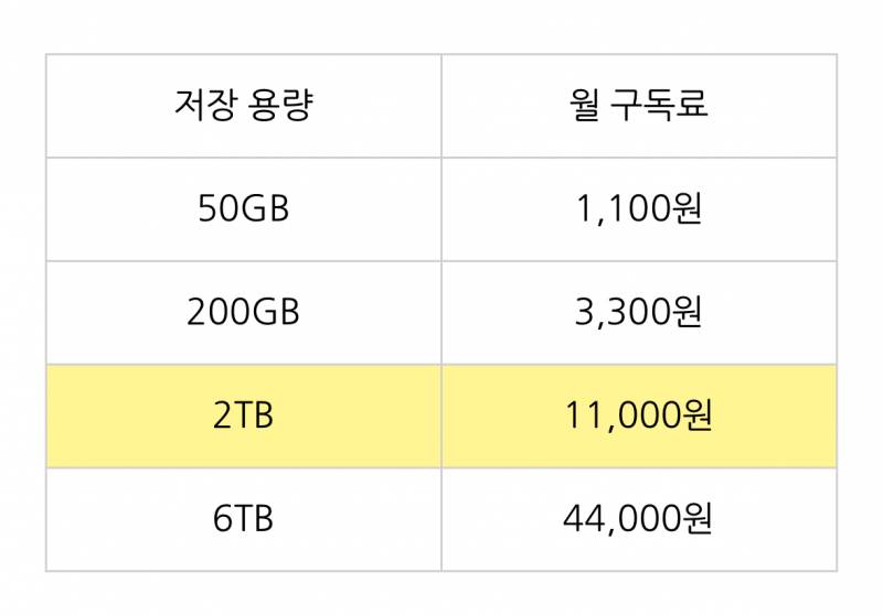 [잡담] 익들 아이클라우드 요금제 뭐 쓰니.. | 인스티즈