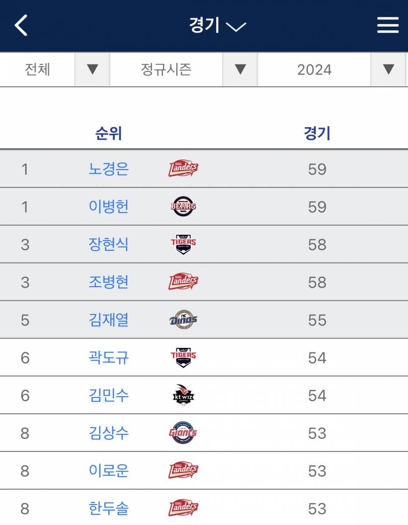 [잡담] 오늘 경기로 인해 | 인스티즈