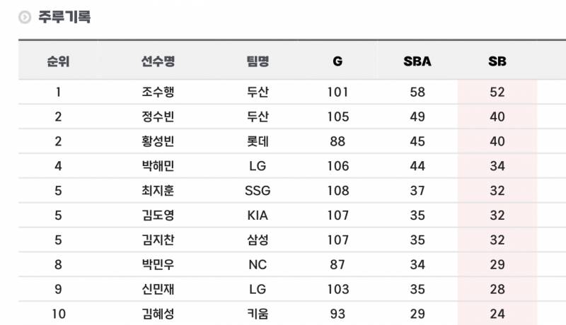 [잡담] 크보 도루 순위 이것 뭐에요....? | 인스티즈