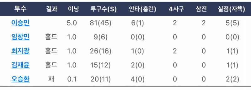 [잡담] 어제 경기 투수 성적표 보는데 창민샘은 잘했네 | 인스티즈