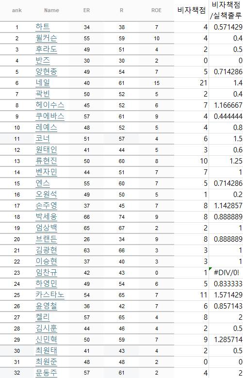 [정리글] 네일 등판 시에 내야 구성을 수비적으로 짜야 하는 이유 | 인스티즈